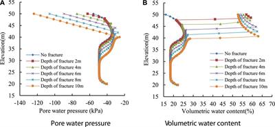 Influence of the fracture on the seepage stability of loess slopes